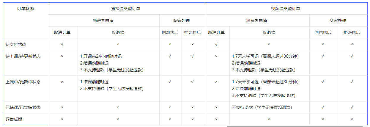 抖音售后流程規(guī)則